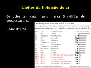 45Princípios de Ecologia - M.2013
Efeitos da Poluição do ar
Os poluentes matam pelo menos 3 milhões de
pessoas ao ano.
Dados da OMS.
 