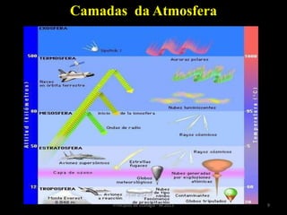 9Princípios de Ecologia - M.2013
Camadas da Atmosfera
 