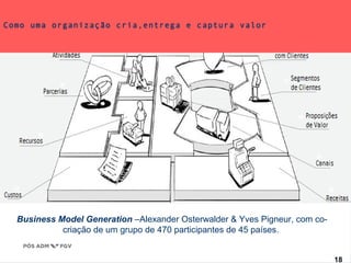 Como uma organização cria,entrega e captura valor 
Business Model Generation –Alexander Osterwalder & Yves Pigneur, com co-criação 
www.fgv1.b8r/fgvonlin1e8 
de um grupo de 470 participantes de 45 países. 
 