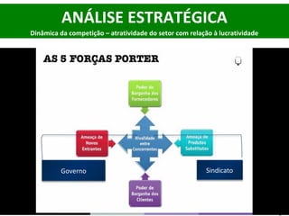 Dinâmica da competição – atratividade do setor com relação à lucratividade 
www.fgv3.br/fgvonline3 
ANÁLISE ESTRATÉGICA 
Governo Sindicato 
 