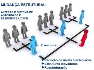 www.fgv4.b0r/fgvonlin4e0 
MUDANÇA ESTRUTURAL: 
ALTERAR O SISTEMA DE 
AUTORIDADE E 
RESPONSABILIDADE. 
Exemplos: 
Redução de níveis hierárquicos 
Estruturas inovadoras 
Reestruturação 
 