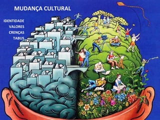 www.fgv4.b2r/fgvonlin4e2 
MUDANÇA CULTURAL 
IDENTIDADE 
VALORES 
CRENÇAS 
TABUS 
 