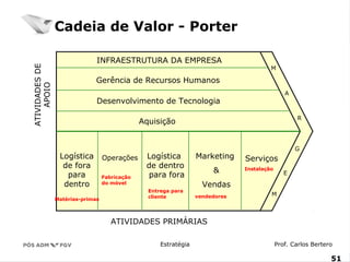 M 
Estratégia Prof. Carlos Bertero 
51 
www.fgv5.b1r/fgvonline 
INFRAESTRUTURA DA EMPRESA 
Gerência de Recursos Humanos 
Desenvolvimento de Tecnologia 
Aquisição 
Logística 
de fora 
para 
dentro 
Operações Logística 
de dentro 
para fora 
Marketing 
& 
Vendas 
Serviços 
A 
R 
G 
E 
M 
ATIVIDADES PRIMÁRIAS ATIVIDADES DE 
APOIO 
Cadeia de Valor - Porter 
Matérias-primas 
Fabricação 
do móvel 
Entrega para 
cliente vendedores 
Instalação 
 