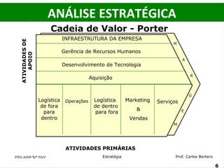 ANÁLISE ESTRATÉGICA 
M 
Estratégia Prof. Carlos Bertero 
6 
www.fgv6.br/fgvonline 
INFRAESTRUTURA DA EMPRESA 
Gerência de Recursos Humanos 
Desenvolvimento de Tecnologia 
Aquisição 
Logística 
de fora 
para 
dentro 
Operações Logística 
de dentro 
para fora 
Marketing 
& 
Vendas 
Serviços 
A 
R 
G 
E 
M 
ATIVIDADES PRIMÁRIAS 
ATIVIDADES DE 
APOIO 
Cadeia de Valor - Porter 
 