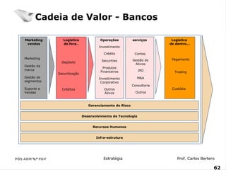 Cadeia de Valor - Bancos 
Estratégia Prof. Carlos Bertero 
62 
www.fgv6.b2r/fgvonline 
Marketing 
vendas 
Logistica 
de fora.. 
Logistica 
de dentro... 
Gerenciamento de Risco 
Desenvolvimento de Tecnologia 
Recursos Humanos 
Infra-estrutura 
Marketing 
Gestão da 
marca 
Gestão de 
segmentos 
Suporte a 
Vendas 
Operações 
Investimento 
Depósito 
Securitização 
Créditos 
Crédito 
Securities 
Produtos 
Financeiros 
Investimento 
Corporativo 
Outros 
Ativos 
Pagamento 
Trading 
Custódia 
serviços 
Contas 
Gestão de 
Ativos 
IPO 
M&A 
Consultoria 
Outros 
 