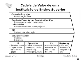 Estratégia Prof. Carlos Bertero 
63 
www.fgv6.b3r/fgvonline 
Cadeia de Valor de uma 
Instituição de Ensino Superior 
 