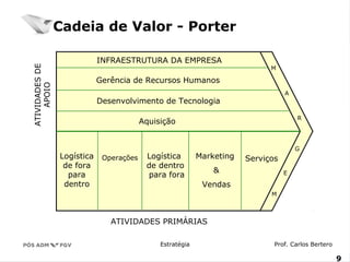 M 
Estratégia Prof. Carlos Bertero 
9 
www.fgv9.br/fgvonline 
INFRAESTRUTURA DA EMPRESA 
Gerência de Recursos Humanos 
Desenvolvimento de Tecnologia 
Aquisição 
Logística 
de fora 
para 
dentro 
Operações Logística 
de dentro 
para fora 
Marketing 
& 
Vendas 
Serviços 
A 
R 
G 
E 
M 
ATIVIDADES PRIMÁRIAS ATIVIDADES DE 
APOIO 
Cadeia de Valor - Porter 
 
