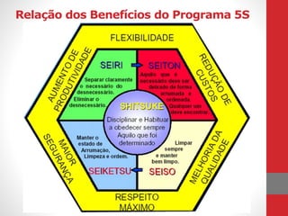 Relação dos Benefícios do Programa 5S
 