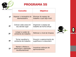 PROGRAMA 5S
Conceito Objetivo
Separar o necessário do
desnecessário
Eliminar do espaço de
trabalho o que seja inútil
Colocar cada coisa em
seu devido lugar
Organizar o espaço de
trabalho de forma eficaz
Limpar e cuidar do
ambiente de trabalho
Melhorar o nível de limpeza
Tornar saudável o
ambiente de trabalho
Prevenir o aparecimento de
supérfluos e a desordem
Manter a Rotina e
padronizar a aplicação
dos S anteriores
Incentivar esforços de
aprimoramento
1º
2º
3º
4º
5º
 