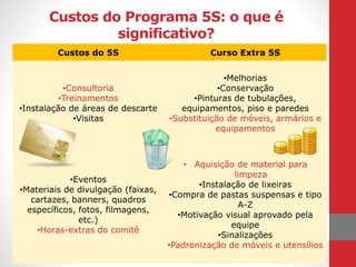 Custos do Programa 5S: o que é
significativo?
Custos do 5S Curso Extra 5S
•Consultoria
•Treinamentos
•Instalação de áreas de descarte
•Visitas
•Melhorias
•Conservação
•Pinturas de tubulações,
equipamentos, piso e paredes
•Substituição de móveis, armários e
equipamentos
•Eventos
•Materiais de divulgação (faixas,
cartazes, banners, quadros
específicos, fotos, filmagens,
etc.)
•Horas-extras do comitê
• Aquisição de material para
limpeza
•Instalação de lixeiras
•Compra de pastas suspensas e tipo
A-Z
•Motivação visual aprovado pela
equipe
•Sinalizações
•Padronização de móveis e utensílios
 