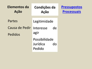 Elementos da
Ação
Condições da
Ação
Pressupostos
Processuais
Partes
Causa de Pedir
Pedidos
Legitimidade
Interesse de
agir
Possibilidade
Jurídica do
Pedido
 