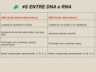 ≠S ENTRE DNA e RNA

DNA (ácido desoxirribonucleico)                RNA (ácido ribonucleico)


Localiza-se somente no núcleo                  Localiza-se no núcleo e no citoplasma


Apresenta forma de dupla hélice com duas
                                               Apresenta apenas uma fita
fitas


É formado com a pentose (açúcar)
                                               É formado com a pentose ribose
desoxirribose



Bases nitrogenadas participantes: A, T, C, G   Bases nitrogenadas participantes: A, U, C, G
 