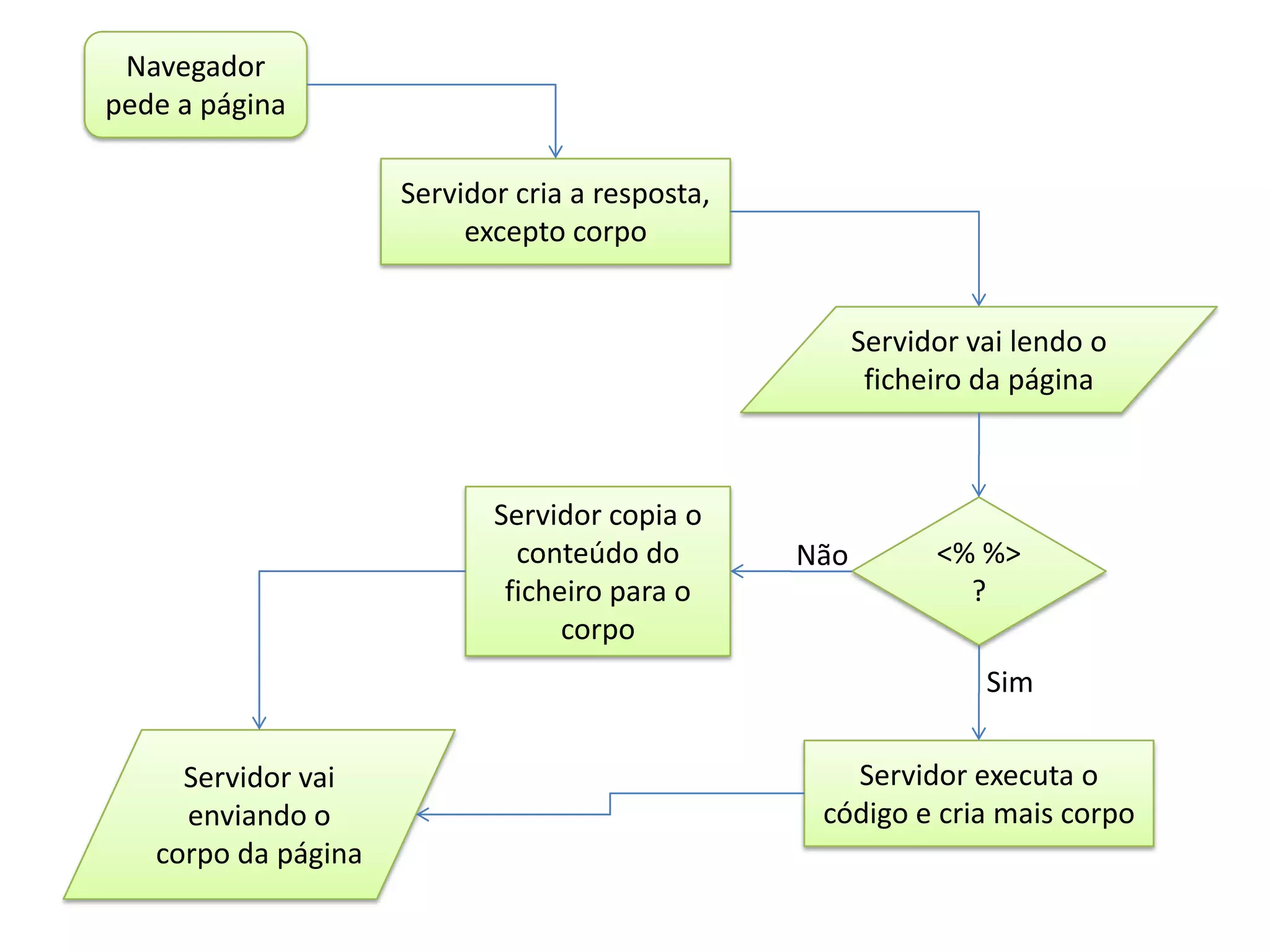 Navegador pede a páginaServidor cria a resposta, excepto corpoServidor vai lendo o ficheiro da páginaServidor copia o conteúdo do ficheiro para o corpo<% %>?NãoSimServidor vai enviando o corpo da páginaServidor executa o código e cria mais corpo