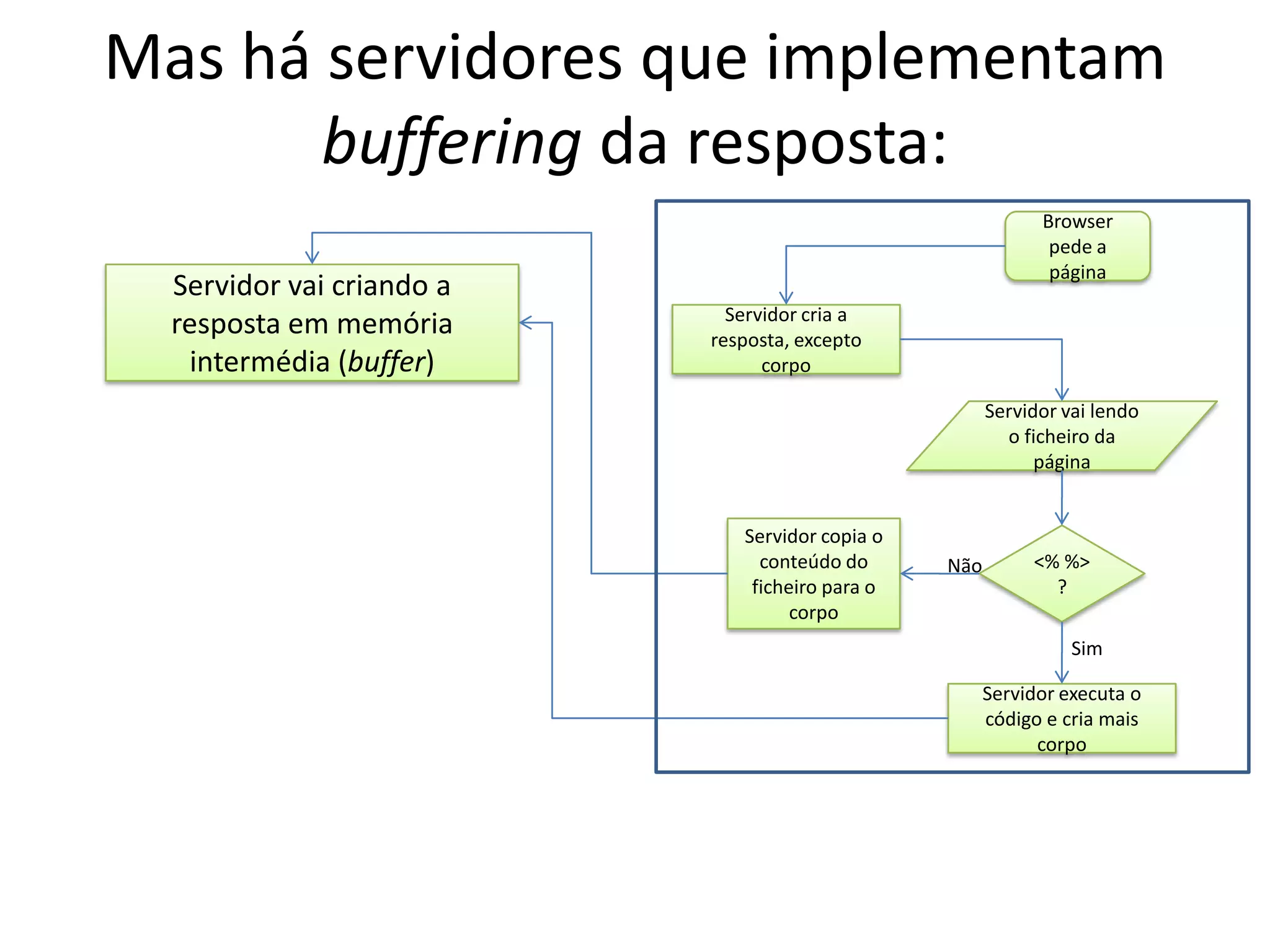 Mas há servidores que implementam buffering da resposta:Browser pede a páginaServidor vai criando a resposta em memória intermédia (buffer)Servidor cria a resposta, excepto corpoServidor vai lendo o ficheiro da páginaServidor copia o conteúdo do ficheiro para o corpo<% %>?NãoSimServidor executa o código e cria mais corpo