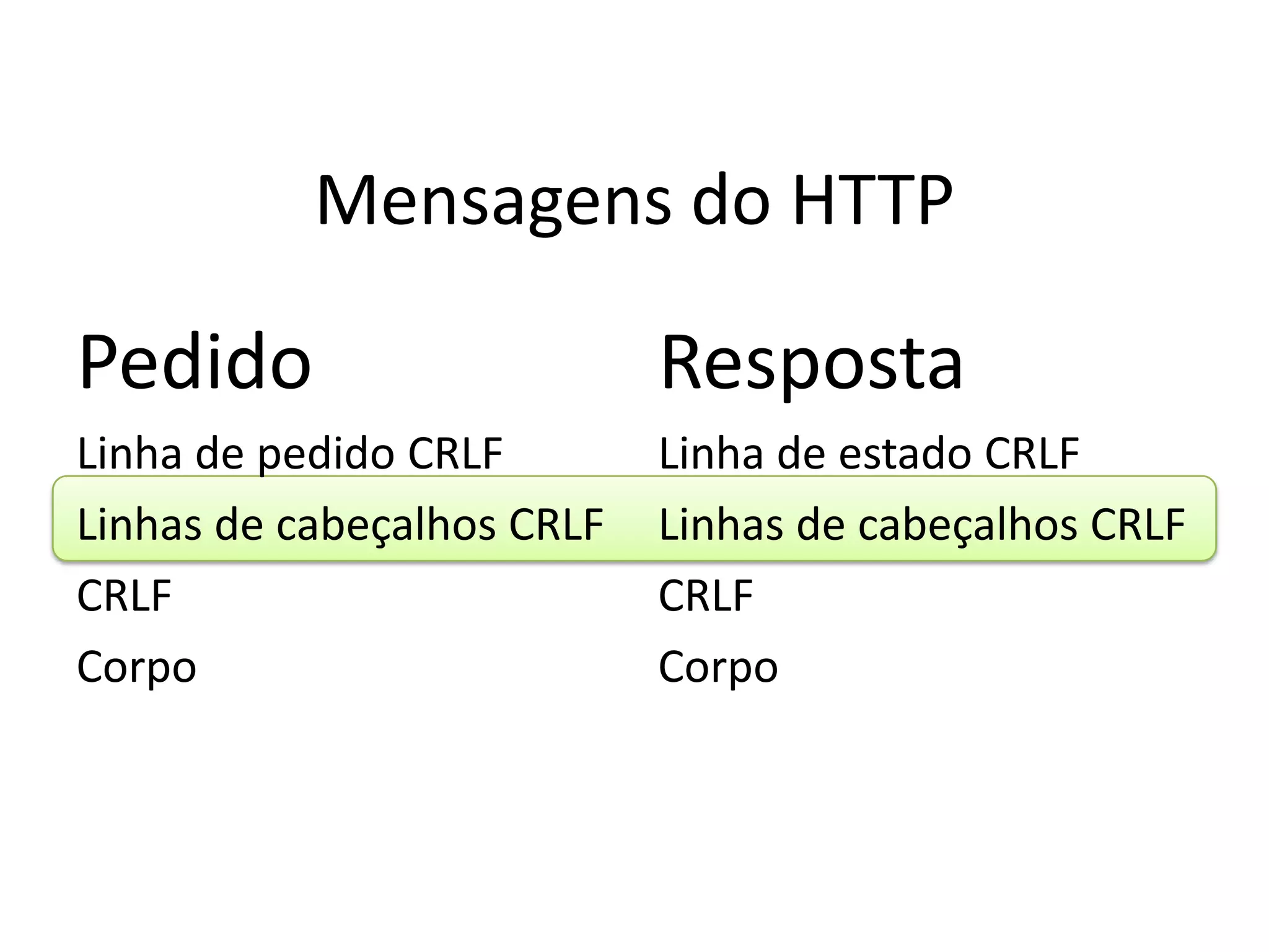 Mensagens do HTTPPedidoLinha de pedido CRLFLinhas de cabeçalhos CRLFCRLFCorpoRespostaLinha de estado CRLFLinhas de cabeçalhos CRLFCRLFCorpo