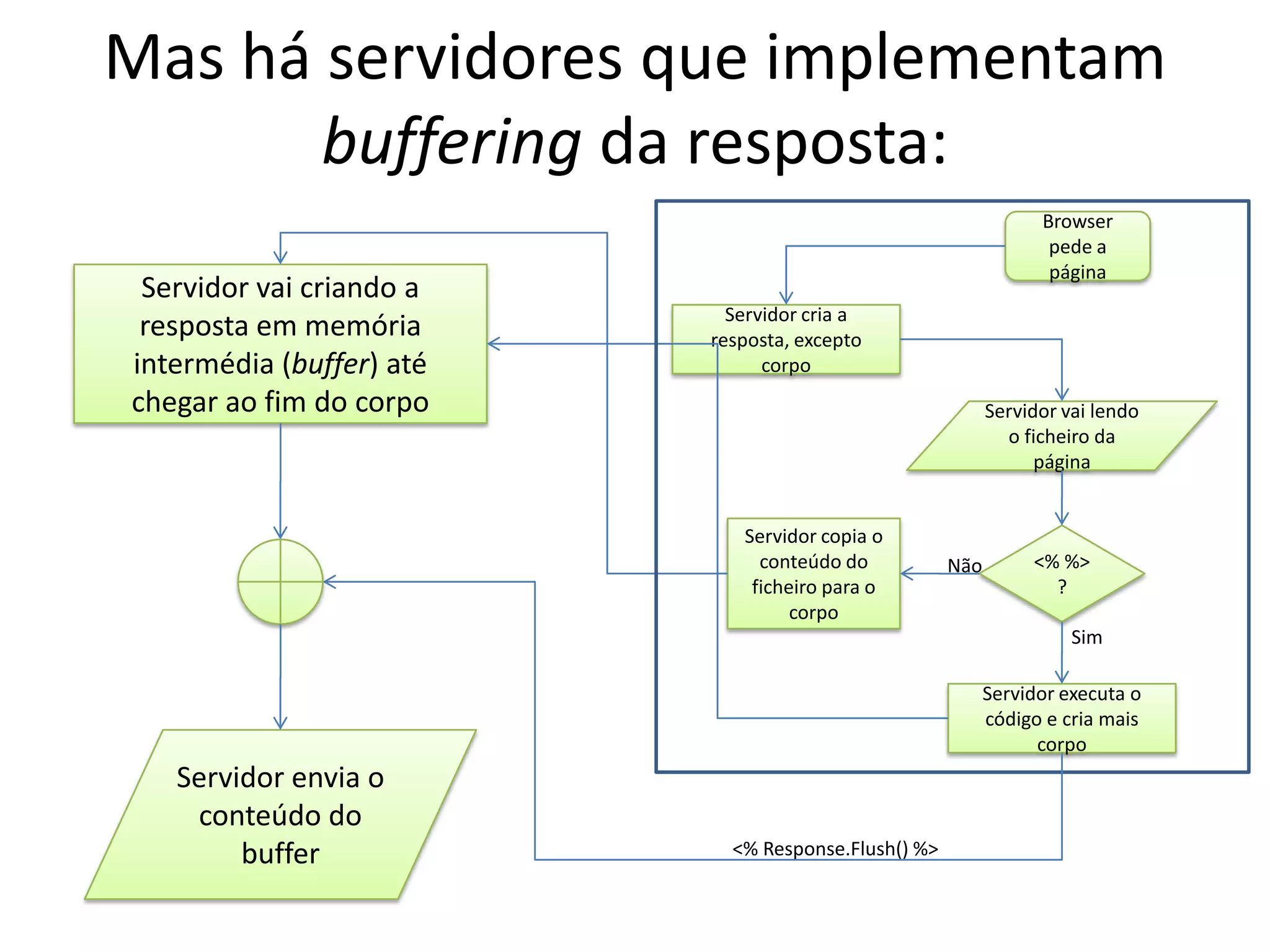 Mas há servidores que implementam buffering da resposta:Browser pede a páginaServidor vai criando a resposta em memória intermédia (buffer) até chegar ao fim do corpoServidor cria a resposta, excepto corpoServidor vai lendo o ficheiro da páginaServidor copia o conteúdo do ficheiro para o corpo<% %>?NãoSimServidor executa o código e cria mais corpoServidor envia o conteúdo do buffer<% Response.Flush() %>