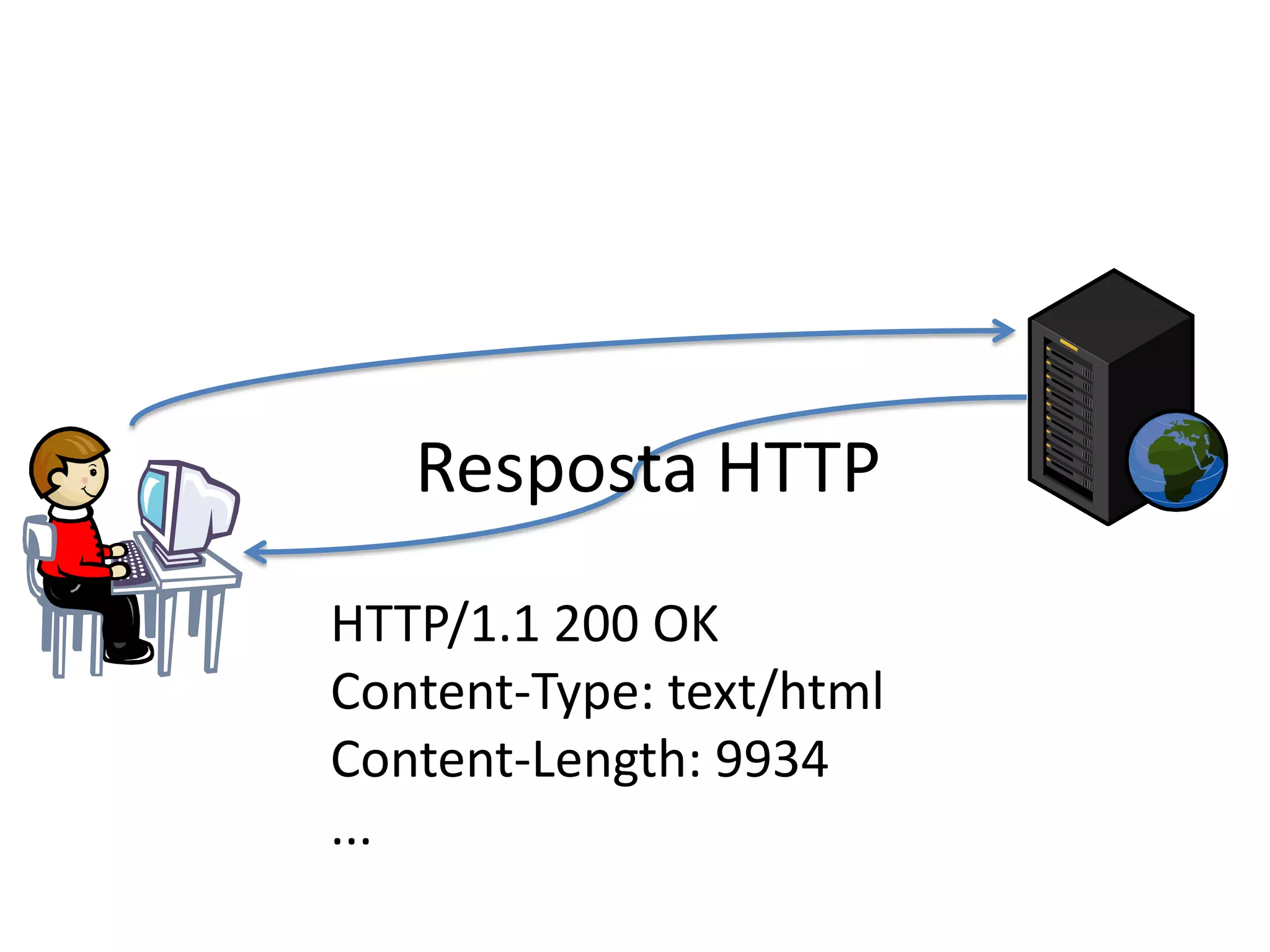 Resposta HTTPHTTP/1.1 200 OKContent-Type: text/htmlContent-Length: 9934...