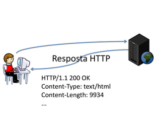 Resposta HTTPHTTP/1.1 200 OKContent-Type: text/htmlContent-Length: 9934...