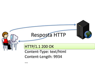 Resposta HTTPHTTP/1.1 200 OKContent-Type: text/htmlContent-Length: 9934...