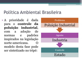 Política Ambiental Brasileira
• A prioridade é dada
para o controle da
poluição industrial,
com a adoção de
normas
e
padrões
inspirados na legislação
norte-americana.
O
modelo desta fase pode
ser sintetizado no tripé:

Problema

Poluição Industrial
Agente

Industria
Controle

Estado

 