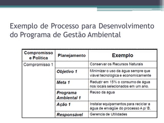 Exemplo de Processo para Desenvolvimento
do Programa de Gestão Ambiental

 