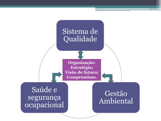 Sistema de
Qualidade
Organização:
Estratégia;
Visão de futuro;
Compromisso.

Saúde e
segurança
ocupacional

Gestão
Ambiental

 