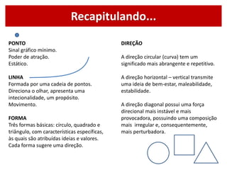 PONTO
Sinal gráfico mínimo.
Poder de atração.
Estático.
LINHA
Formada por uma cadeia de pontos.
Direciona o olhar, apresenta uma
intecionalidade, um propósito.
Movimento.
FORMA
Três formas básicas: círculo, quadrado e
triângulo, com características específicas,
às quais são atribuídas ideias e valores.
Cada forma sugere uma direção.
Recapitulando...
DIREÇÃO
A direção circular (curva) tem um
significado mais abrangente e repetitivo.
A direção horizontal – vertical transmite
uma ideia de bem-estar, maleabilidade,
estabilidade.
A direção diagonal possui uma força
direcional mais instável e mais
provocadora, possuindo uma composição
mais irregular e, consequentemente,
mais perturbadora.
 