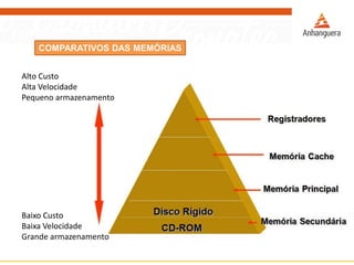 COMPARATIVOS DAS MEMÓRIAS
Alto Custo
Alta Velocidade
Pequeno armazenamento
Baixo Custo
Baixa Velocidade
Grande armazenamento
 