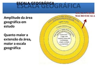 ESCALA GEOGRÁFICA
Amplitude da área
geográfica em
estudo
Quanto maior a
extensão da área,
maior a escala
geográfica
ESCALAMAIOR
MACRO ESCALA
 