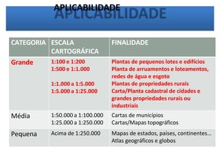 APLICABILIDADE
CATEGORIA ESCALA
CARTOGRÁFICA
FINALIDADE
Grande 1:100 e 1:200
1:500 e 1:1.000
1:1.000 a 1:5.000
1:5.000 a 1:25.000
Plantas de pequenos lotes e edifícios
Planta de arruamentos e loteamentos,
redes de água e esgoto
Plantas de propriedades rurais
Carta/Planta cadastral de cidades e
grandes propriedades rurais ou
industriais
Média 1:50.000 a 1:100.000
1:25.000 a 1:250.000
Cartas de municípios
Cartas/Mapas topográficos
Pequena Acima de 1:250.000 Mapas de estados, países, continentes…
Atlas geográficos e globos
 