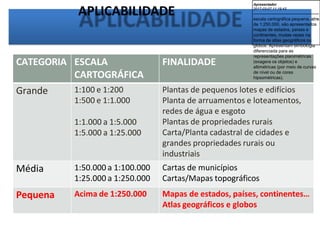 APLICABILIDADE
CATEGORIA ESCALA
CARTOGRÁFICA
FINALIDADE
Grande 1:100 e 1:200
1:500 e 1:1.000
1:1.000 a 1:5.000
1:5.000 a 1:25.000
Plantas de pequenos lotes e edifícios
Planta de arruamentos e loteamentos,
redes de água e esgoto
Plantas de propriedades rurais
Carta/Planta cadastral de cidades e
grandes propriedades rurais ou
industriais
Média 1:50.000 a 1:100.000
1:25.000 a 1:250.000
Cartas de municípios
Cartas/Mapas topográficos
Pequena Acima de 1:250.000 Mapas de estados, países, continentes…
Atlas geográficos e globos
Apresentador
2017-03-07 11:19:43
--------------------------------------------
escala cartográfica pequena, a
c
i
ma
de 1:250.000, são apresentados
mapas de estados, países e
continentes, muitas vezes na
forma de atlas geográficos ou
globos. Apresentam simbologia
diferenciada para as
representações planimétricas
(exagera os objetos) e
altimétricas (por meio de curvas
de nível ou de cores
hipsométricas).
 