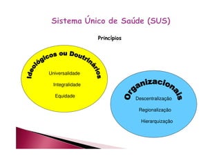 Princípios 
Universalidade 
Integralidade 
Equidade Descentralização 
Regionalização 
Hierarquização 
 