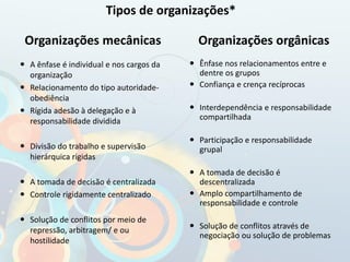  A ênfase é individual e nos cargos da
organização
 Relacionamento do tipo autoridade-
obediência
 Rígida adesão à delegação e à
responsabilidade dividida
 Divisão do trabalho e supervisão
hierárquica rígidas
 A tomada de decisão é centralizada
 Controle rigidamente centralizado
 Solução de conflitos por meio de
repressão, arbitragem/ e ou
hostilidade
 Ênfase nos relacionamentos entre e
dentre os grupos
 Confiança e crença recíprocas
 Interdependência e responsabilidade
compartilhada
 Participação e responsabilidade
grupal
 A tomada de decisão é
descentralizada
 Amplo compartilhamento de
responsabilidade e controle
 Solução de conflitos através de
negociação ou solução de problemas
Organizações orgânicas
Organizações mecânicas
Tipos de organizações*
 