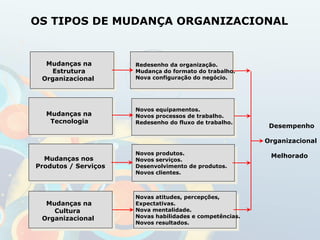 OS TIPOS DE MUDANÇA ORGANIZACIONAL
Mudanças na
Estrutura
Organizacional
Mudanças na
Tecnologia
Mudanças nos
Produtos / Serviços
Mudanças na
Cultura
Organizacional
Redesenho da organização.
Mudança do formato do trabalho.
Nova configuração do negócio.
Novos equipamentos.
Novos processos de trabalho.
Redesenho do fluxo de trabalho.
Novos produtos.
Novos serviços.
Desenvolvimento de produtos.
Novos clientes.
Novas atitudes, percepções,
Expectativas.
Nova mentalidade.
Novas habilidades e competências.
Novos resultados.
Desempenho
Organizacional
Melhorado
 