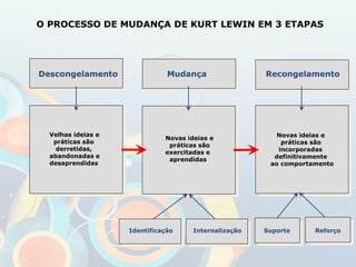 O PROCESSO DE MUDANÇA DE KURT LEWIN EM 3 ETAPAS
Velhas ideias e
práticas são
derretidas,
abandonadas e
desaprendidas
Novas ideias e
práticas são
exercitadas e
aprendidas
Novas ideias e
práticas são
incorporadas
definitivamente
ao comportamento
Identificação Internalização Suporte Reforço
Descongelamento Mudança Recongelamento
 