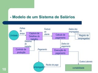 - Modelo de um Sistema de Salários Captura de Detalhes do trabalho Unidade Calculo de pagamento Execução do  pagamento empregado Controlo de  produção contabilidade Registo de empregados Recibo de pago Pagamento Custos Laborais Factura ao cliente Folhas de tempo Detalhes do trabalho Dados dos empregados Dados do pagamento 