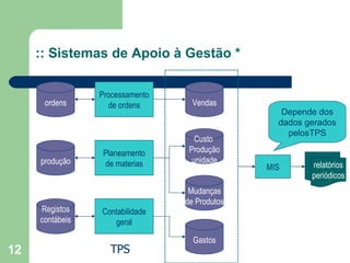 :: Sistemas de Apoio à Gestão * Depende dos dados gerados pelosTPS Processamento de ordens Planeamento de materias Contabilidade geral ordens produção Registos contábeis Vendas Custo  Produção unidade Mudanças de Produtos Gastos MIS relatórios periódicos TPS 