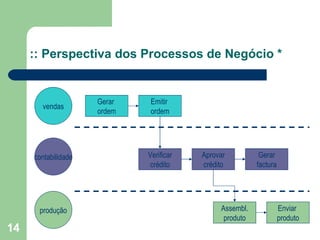 :: Perspectiva dos Processos de Negócio * vendas contabilidade produção Gerar  ordem Emitir  ordem Verificar crédito Aprovar crédito Gerar factura Assembl. produto Enviar  produto 
