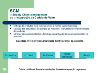 SCM :: Supply Chain Management ou :: Integração da  Cadeia de Valor Entrega de produtos mais rapidamente e a menor custo (logística) Ligação das actividades de compra de materiais, manufactura e movimentação de produtos Eliminar passos redundantes, demoras e quantidade de recursos utilizados no processo fornecedor produtor distribuidor Venda  detalhada cliente Capacidade, nível de inventário,programação de entrega, termos de pagamento Ordens, pedidos de devolução, requisições de serviço e reparação, pagamentos 