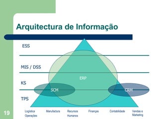 Arquitectura de Informação TPS KS MIS / DSS ESS ERP SCM CRM Logística Operações Manufactura Recursos Humanos Finanças Contabilidade Vendas e Marketing 