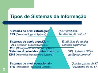 Tipos de Sistemas de Informação Sistemas do nível operacional  –  TPS   (Transaction Processing Systems) Sistemas do nível de conhecimento  –  KMS   (Knowledge Management Systems) Sistemas de apoio a gestão  –    DSS  (Decision-Support Systems)  MIS   (Management Information Systems) Sistemas do nível estratégico  –  ESS   (Executive Support Systems) Quais produtos? Tendências de custos? Estatísticas de vendas Controlo orçamental CAD, Software Office, gestão documental Quantas partes de X? Pagamento do sr. Y? 