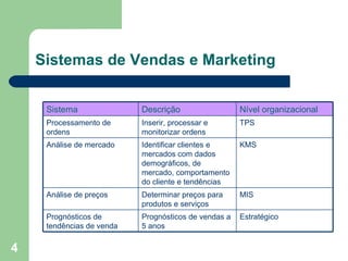 Sistemas de Vendas e Marketing Sistema Descrição Nível organizacional Processamento de ordens Inserir, processar e monitorizar ordens TPS Análise de mercado Identificar clientes e mercados com dados demográficos, de mercado, comportamento do cliente e tendências KMS Análise de preços Determinar preços para produtos e serviços MIS Prognósticos de tendências de venda Prognósticos de vendas a 5 anos Estratégico 