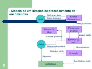 - Modelo de um sistema de processamento de encomendas Entrada  Da encomenda cliente Planeamento Do envio Execução do  envio facturação cliente Controlo de  stock contabilidade Notificação cliente Ordem de compra Ordens processadas Lista de recolha Ordens enviadas Nº stock e quantidade Factura ao cliente Quantidade em dívida Pagamento Nota de envio ao cliente 