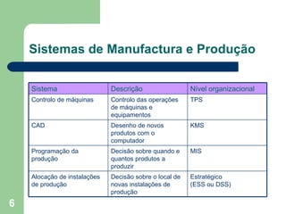 Sistemas de Manufactura e Produção Sistema Descrição Nível organizacional Controlo de máquinas Controlo das operações de máquinas e equipamentos TPS CAD Desenho de novos produtos com o computador KMS Programação da produção Decisão sobre quando e quantos produtos a produzir MIS Alocação de instalações de produção Decisão sobre o local de novas instalações de produção Estratégico  (ESS ou DSS) 