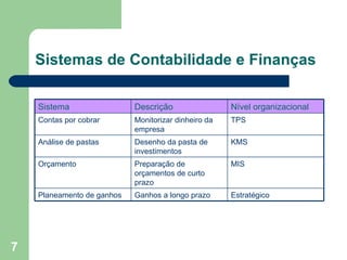 Sistemas de Contabilidade e Finanças Sistema Descrição Nível organizacional Contas por cobrar Monitorizar dinheiro da empresa TPS Análise de pastas Desenho da pasta de investimentos KMS Orçamento Preparação de orçamentos de curto prazo MIS Planeamento de ganhos Ganhos a longo prazo Estratégico 