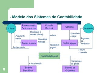 - Modelo dos Sistemas de Contabilidade   Cliente fornecedor Contabilidade geral Pagamento cliente Factura cliente Contas a pagar Sistema de  Orçamento Sistema De salários Contas a cobrar Processamento De encomendas Controlo  De stock Compras Custos laborais Transacções de gastos  Quantidade a receber (cliente) Quantidade a pagar Factura fornecedor Pagamento ao fornecedor Activos Quantidade recebida Quantidade  pagada 