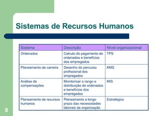 Sistemas de Recursos Humanos Sistema Descrição Nível organizacional Ordenados Calculo do pagamento de ordenados e benefícios dos empregados TPS Planeamento de carreira Desenho do percurso profissional dos empregados KMS Análise de compensações Monitorizar o rango e distribuição de ordenados e benefícios dos empregados MIS Planeamento de recursos humanos Planeamento a longo prazo das necessidades laborais da organização Estratégico 