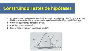 1. A hipótese nula H0 afirma que as médias populacionais são iguais, isto é, H0: μx = μy. Já a
hipótese alternativa afirma que as médias populacionais são diferentes, H1: μx ≠ μy ;
2. O nível de significância do teste é α = 5%;
3. A variável teste escolhida é T;
4. Fixar a região crítica com o auxílio da tabela T;
Construindo Testes de hipóteses
Prof. Dr. Rodrigo Lins Rodrigues
 
