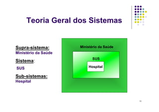 Teoria Geral dos Sistemas


Supra-sistema:        Ministério da Saúde
Ministério da Saúde
                             SUS
Sistema:
SUS                       Hospital

Sub-sistemas:
Hospital



                                            11
 