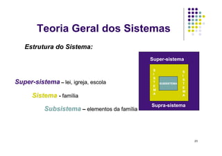 Teoria Geral dos Sistemas

                     Super-sistema

                      S                S
                      I                I
                      S                S
                      T   SUBSISTEMA   T
                      E                E
                      M                M
                      A                A


                     Supra-sistema




                                           23
 